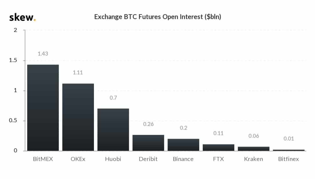Trading Volume On Bitcoin Margin Trading Exchanges. Source: skew.com