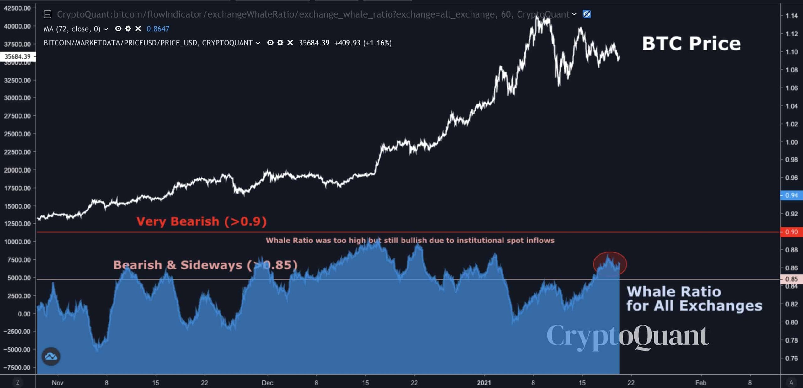 Bitcoin Price Vs. Whales' Behavior. Source: CryptoQuant