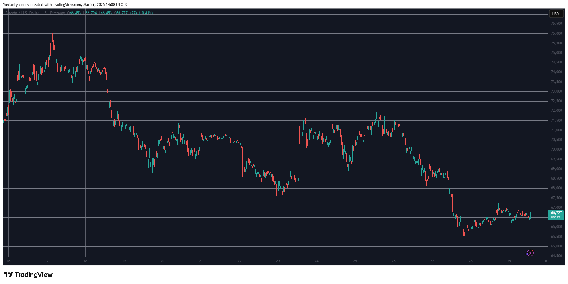 BTCUSD March 29. Source: TradingView