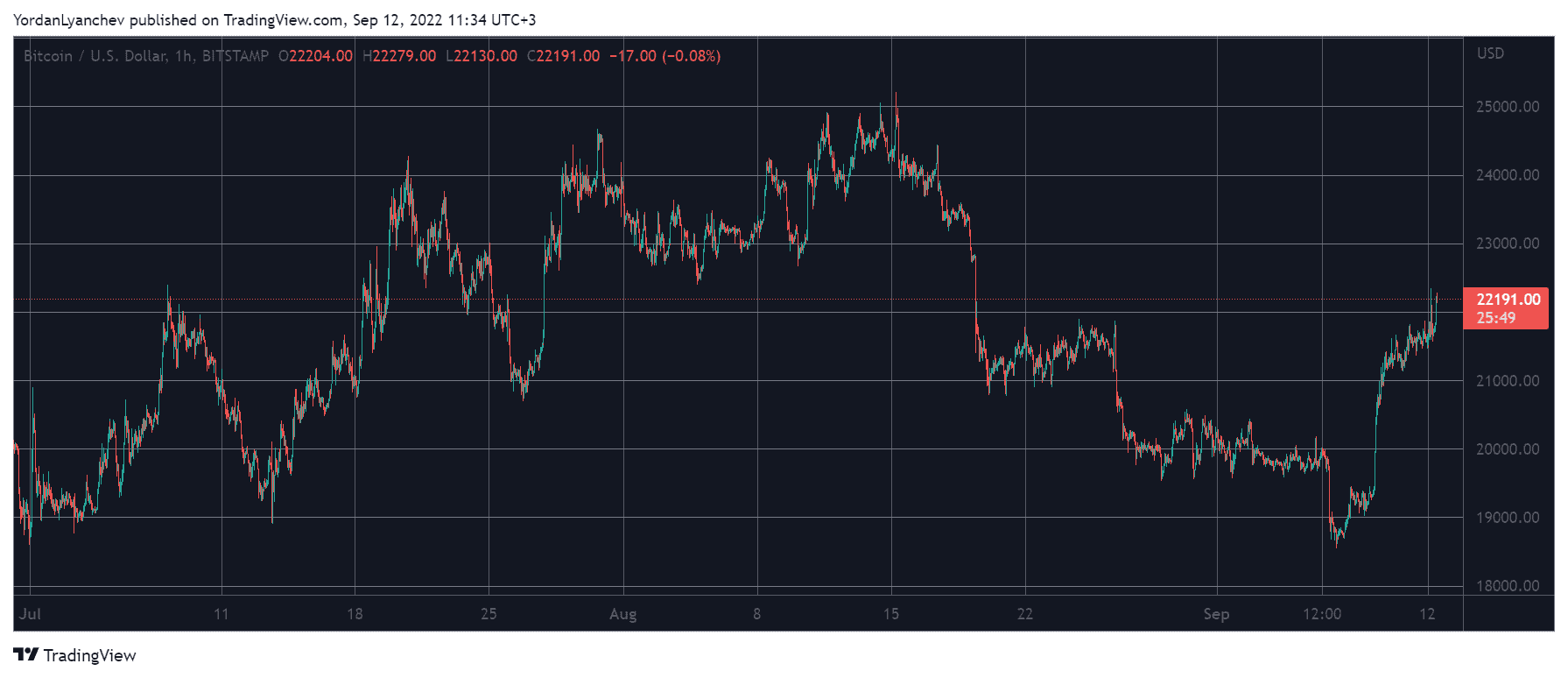 BTCUSD. Source: TradingView