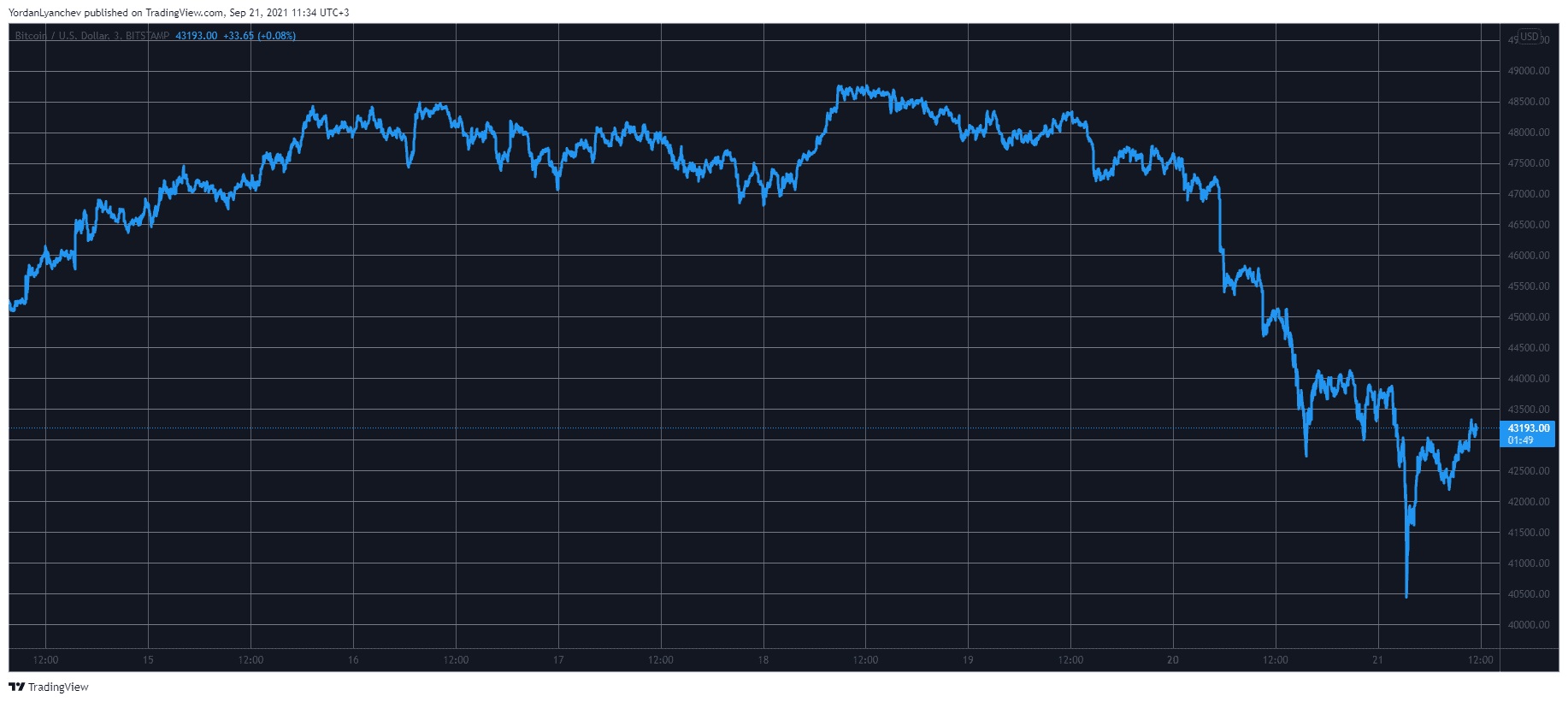 BTCUSD. Source: TradingView