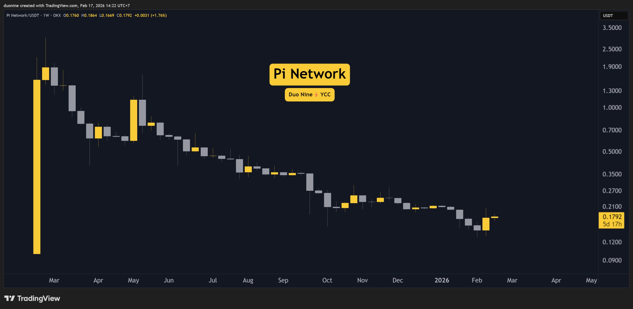 Pi Price Chart. Source: TradingView