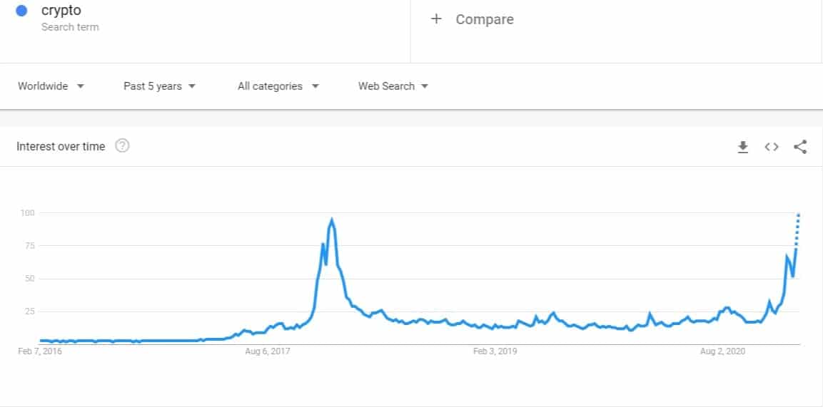 "Crypto" Google Searches 5-Year Back. Source: Google Trends