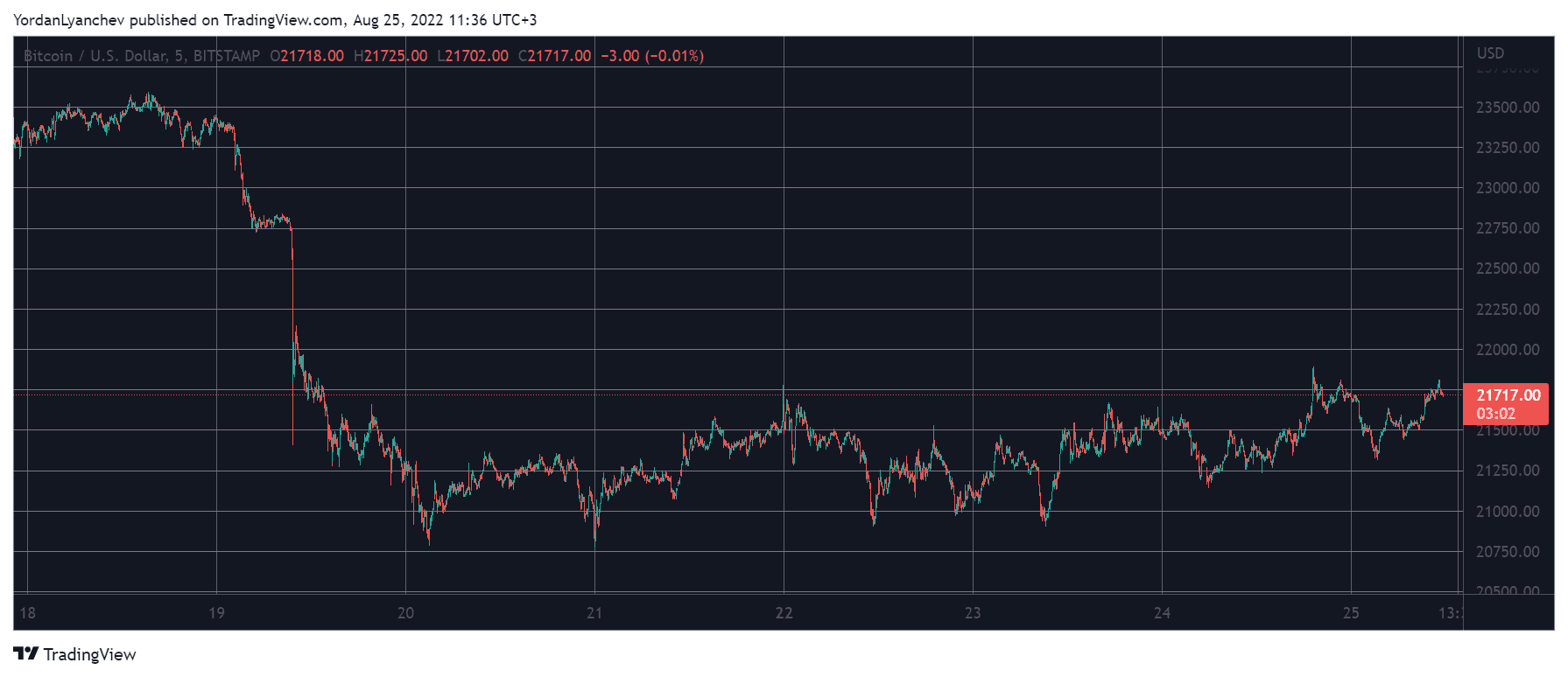 BTCUSD. Source: TradingView