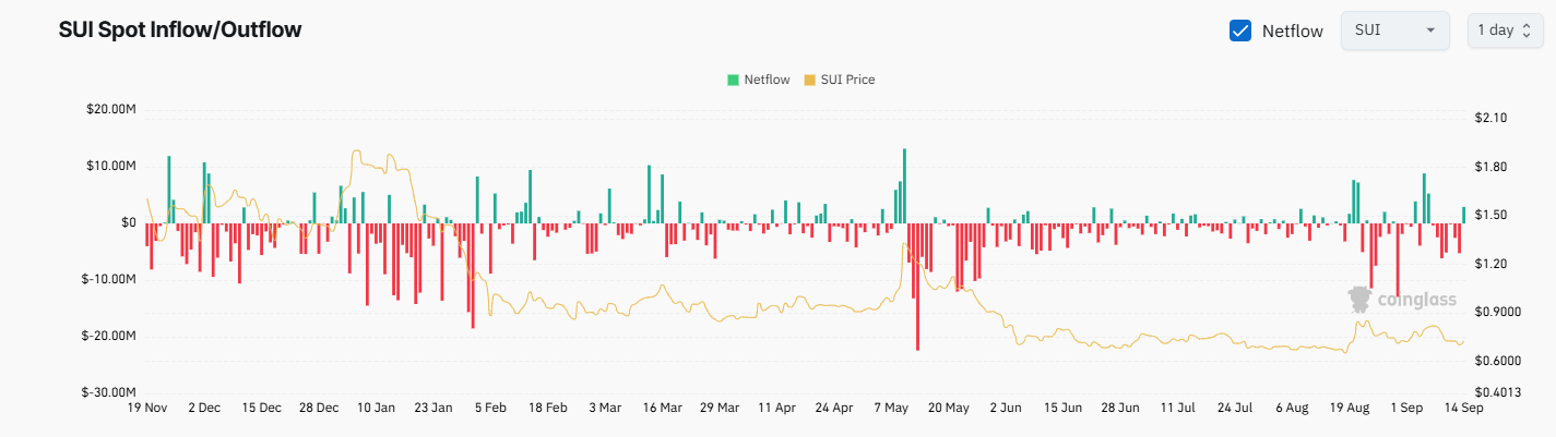 SUI Exchange Netflow