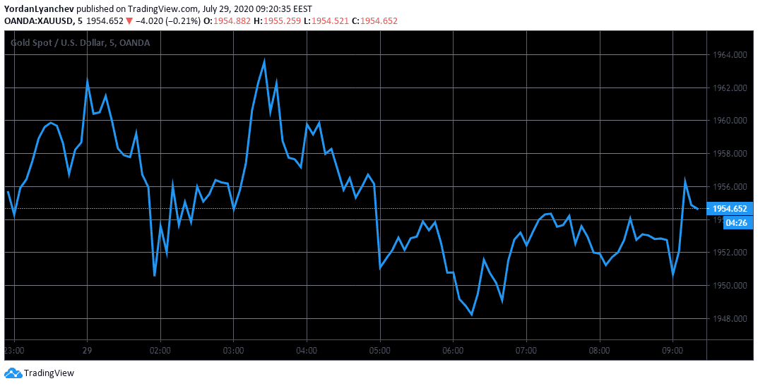 XAUUSD 5m. Source: TradingView