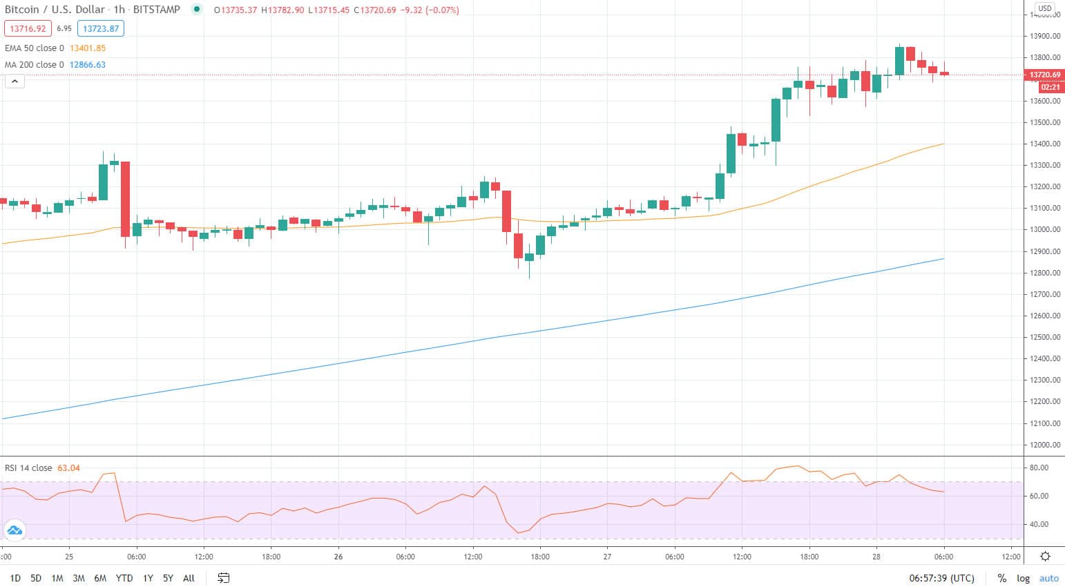 bitcoin price