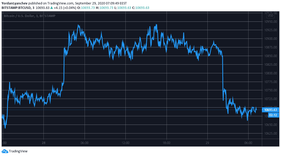 BTCUSD. Source: TradingView