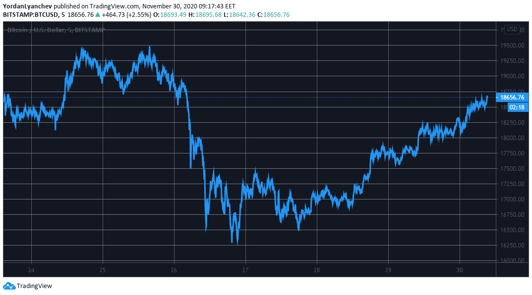 BTCUSD. Source: TradingView