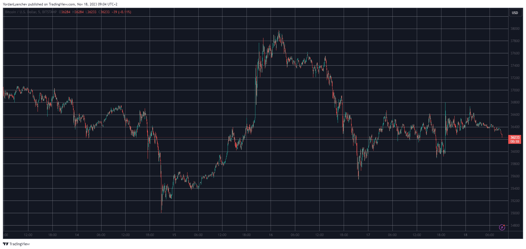 BTCUSD. Source: TradingView