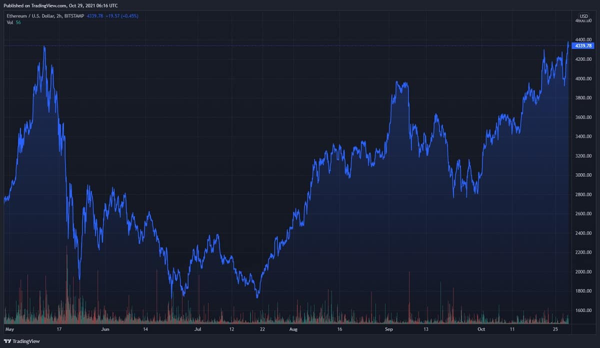 ETHUSD_2021-10-29_09-16-40