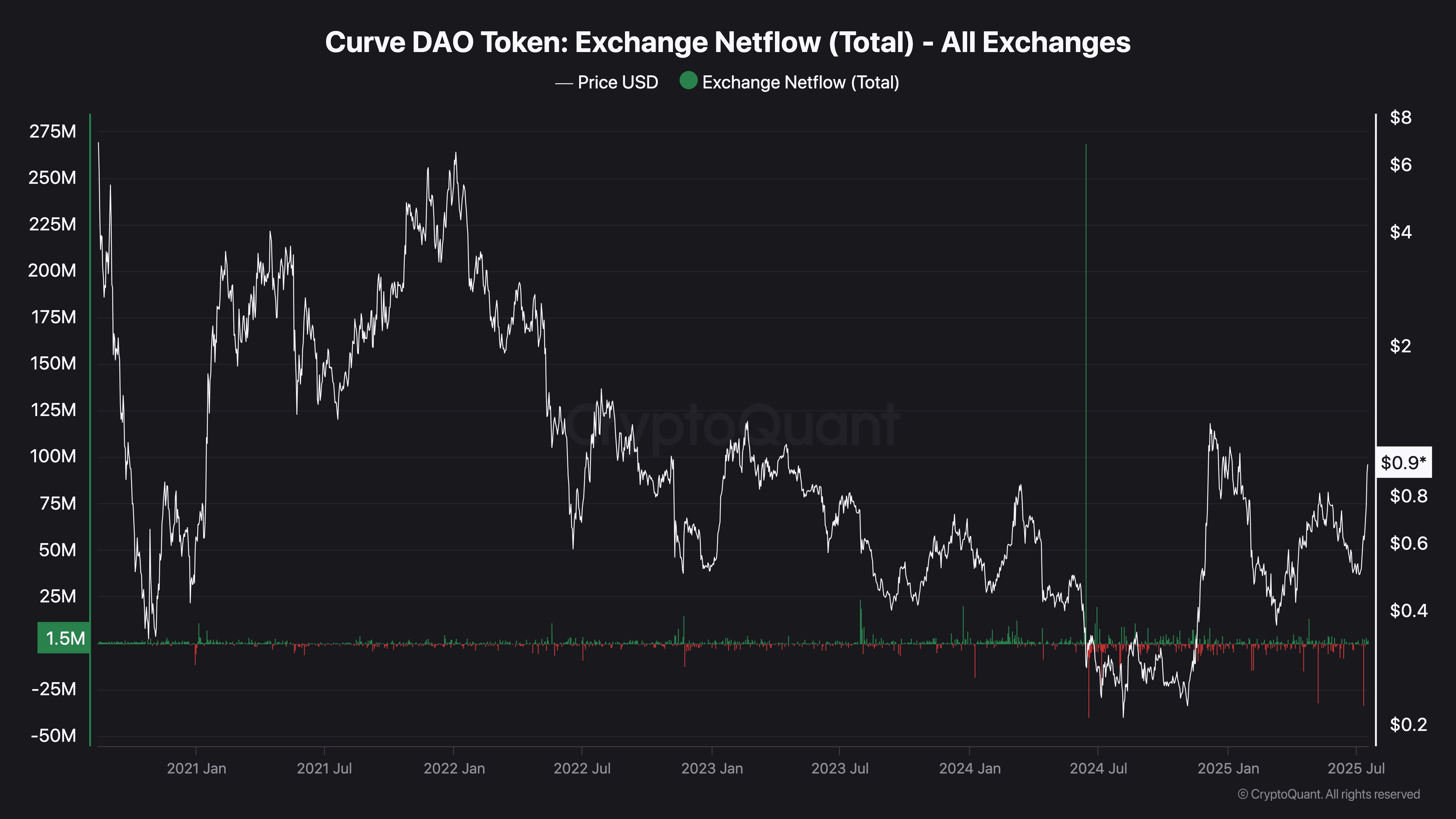 Curve DAO Token Exchange Netflow (Total) - All Exchanges