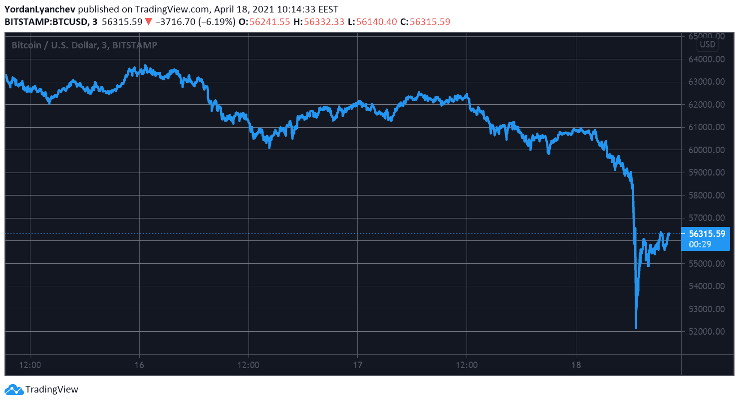 BTCUSD. Source: TradingView