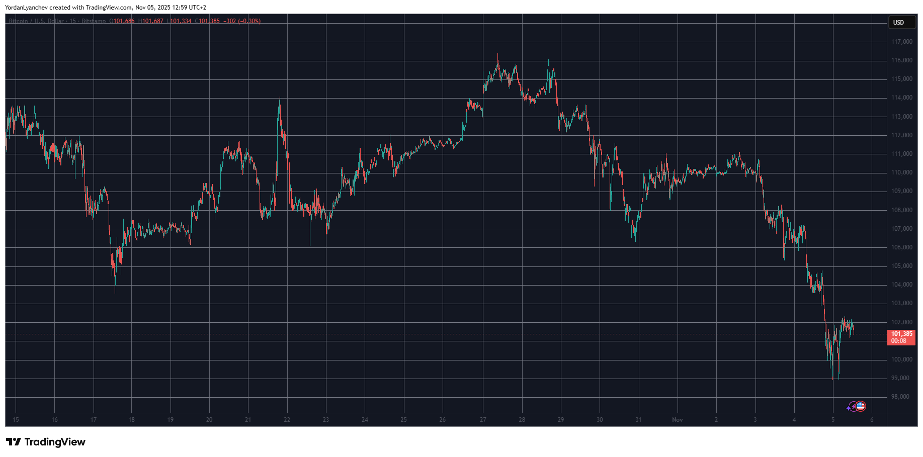 BTCUSD. Source: TradingView