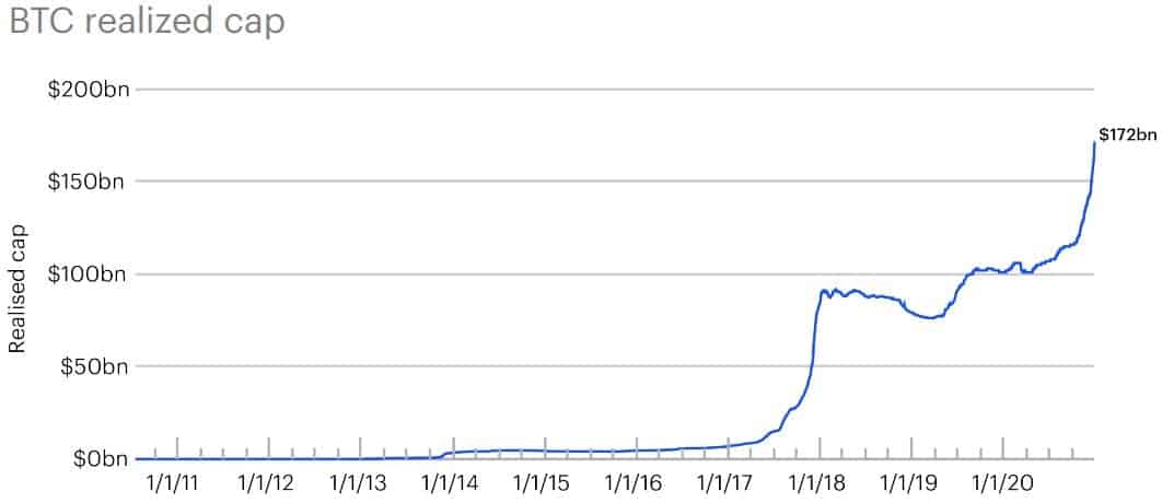 Bitcoin Realized Capitalization. Source: Coinbase