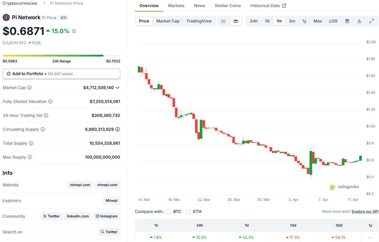PI Token Price. Source: CoinGecko