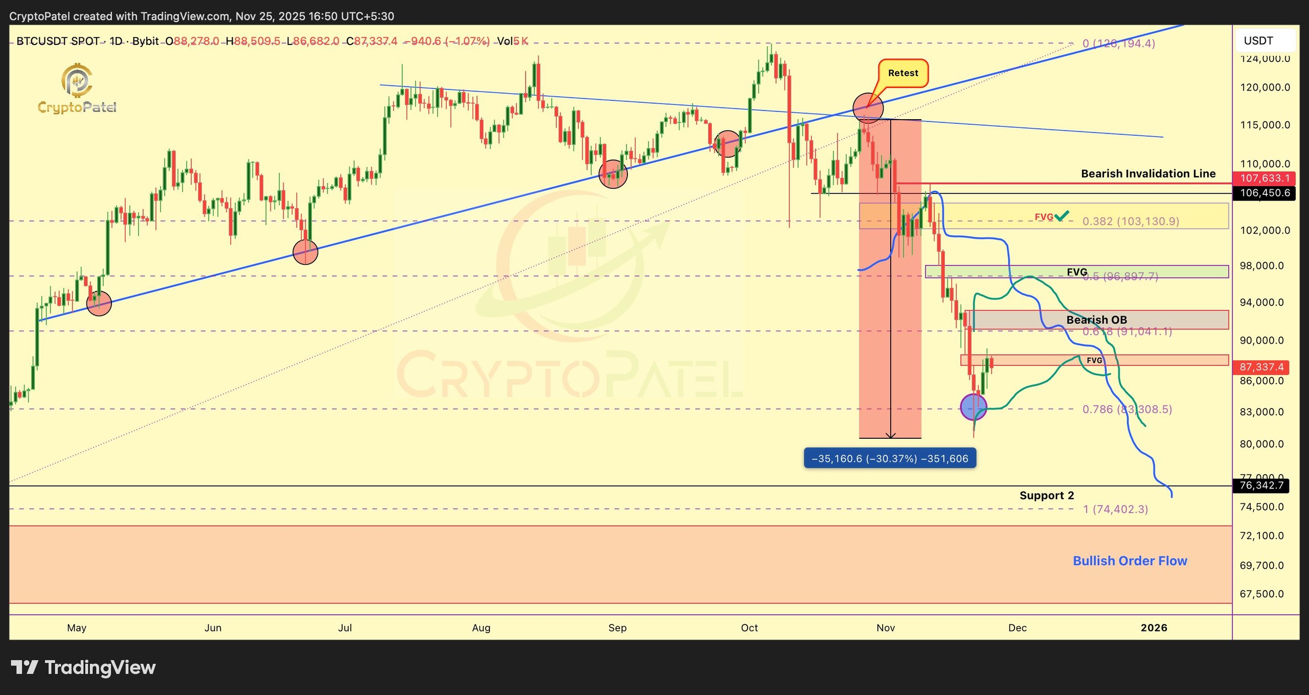 Bitcoin (BTC) price chart