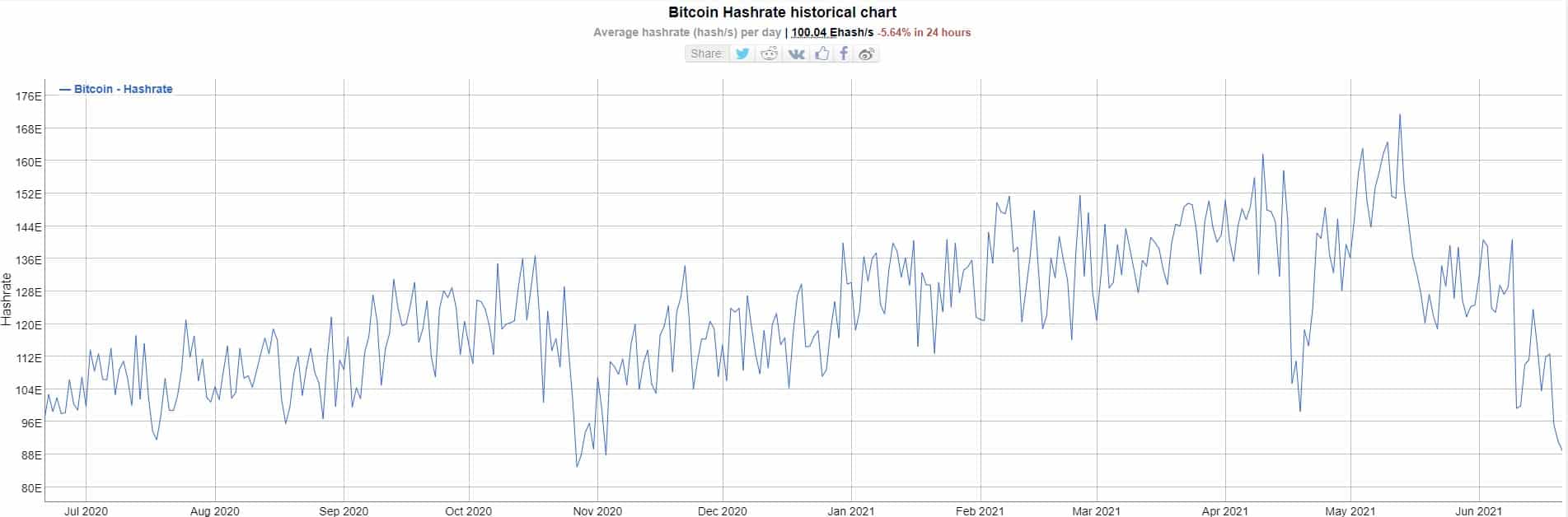 Bitcoin Hash Rate. Source: BitInfoCharts