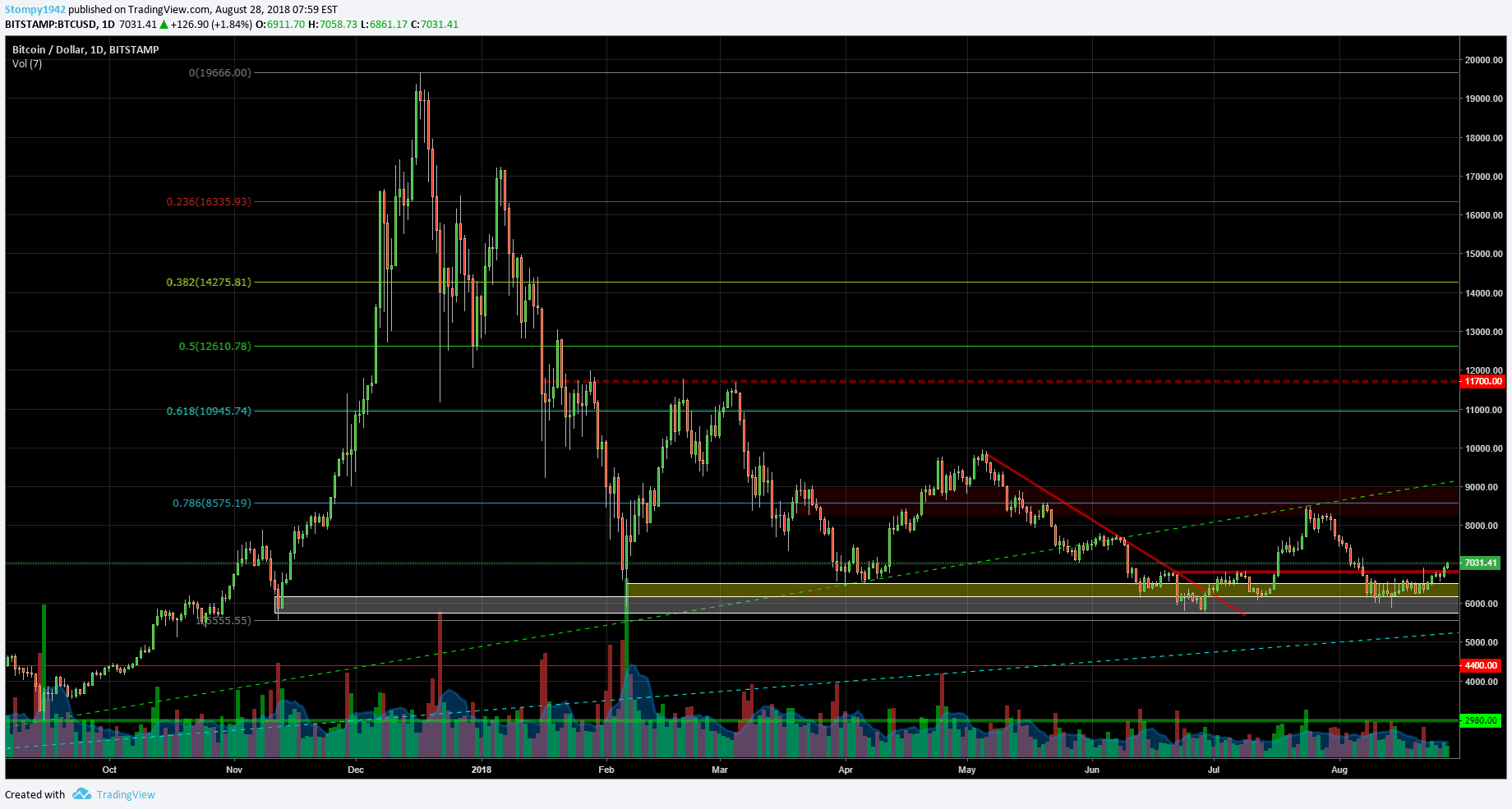 BTCUSD