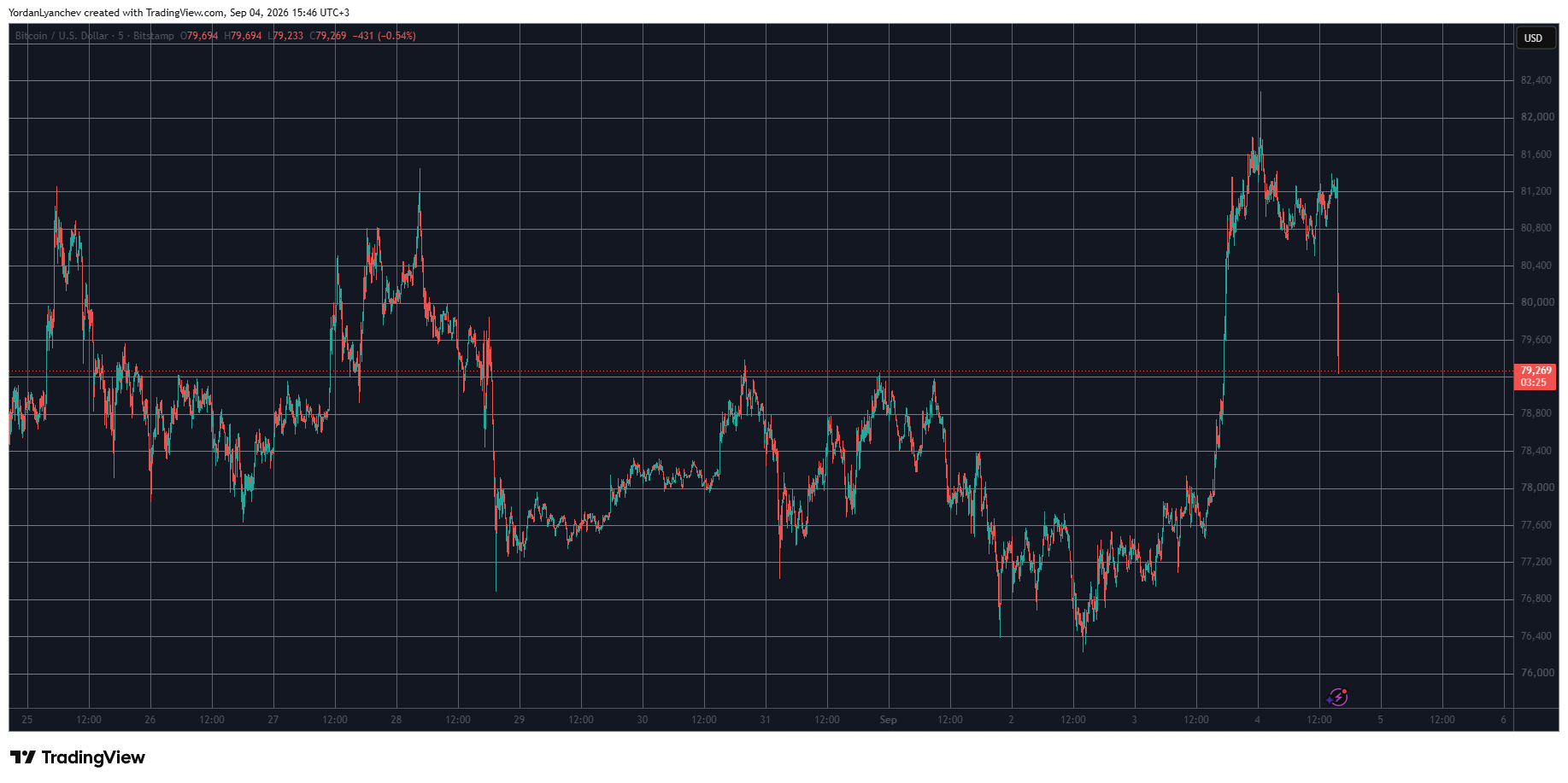 BTCUSD September 4. Source: TradingView