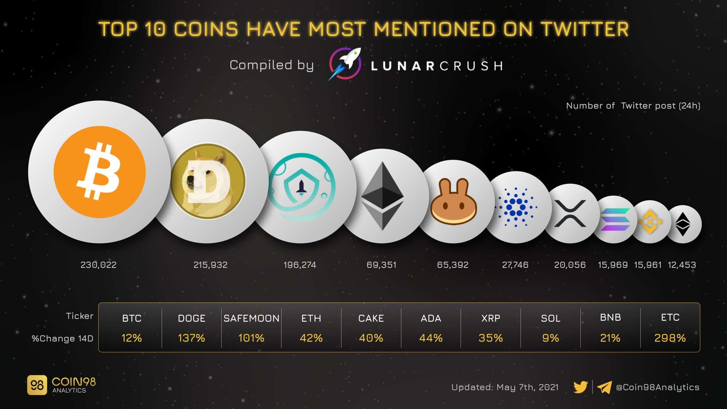 Twitter Mentions Cryptocurrencies. Source: Coin 98 Analytics