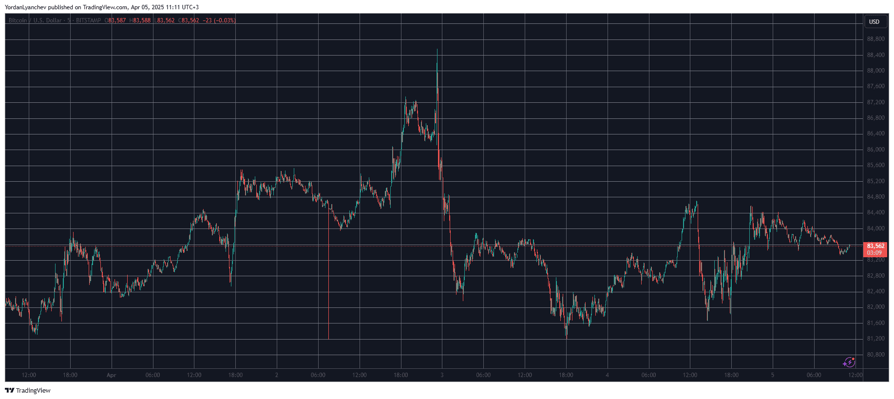 BTCUSD. Source: TradingView