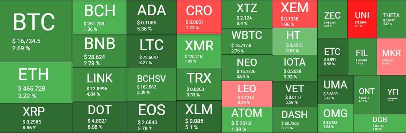 Cryptocurrency Market Overview. Source: Quantify Crypto