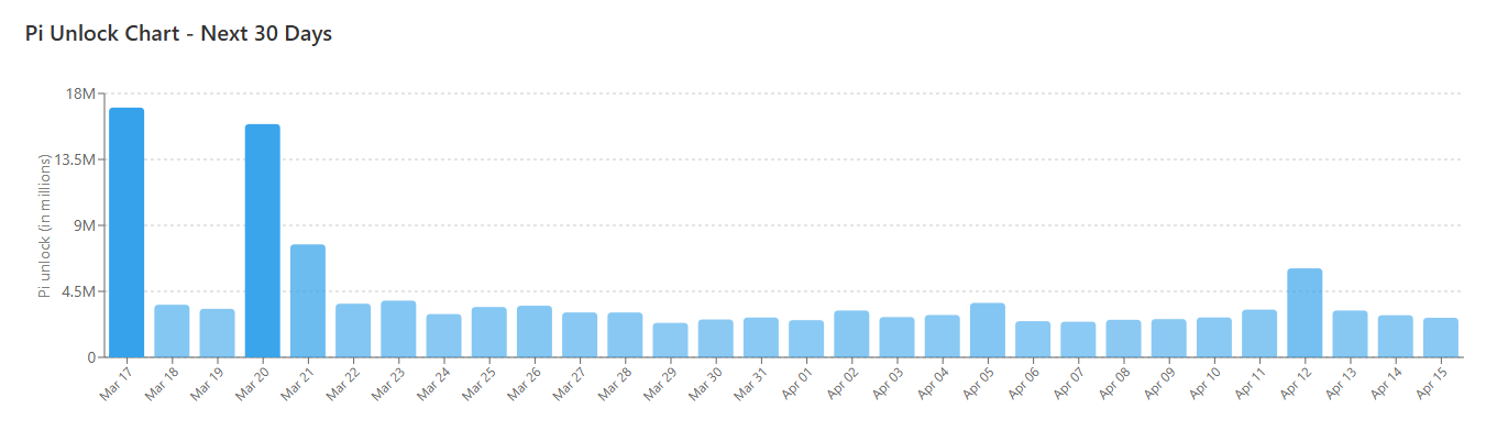 PI Token Unlocks