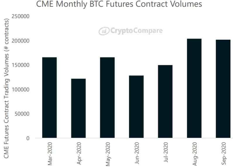 Bitcoin Futures Monthly Contracts On CME. Source: CryptoCompare