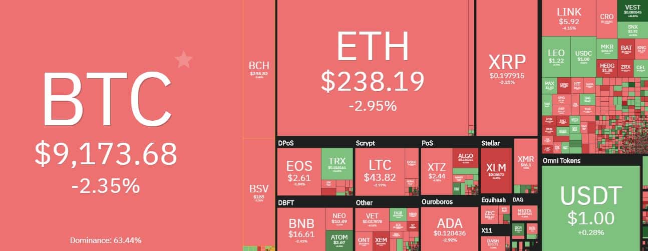 Cryptocurrency Market Overview. Source: coin360.com