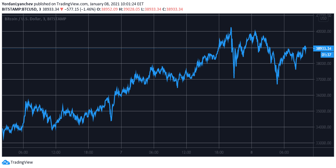 BTCUSD. Source: TradingView