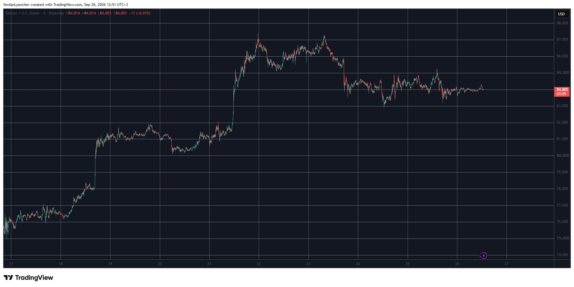 Massive Gains From These Altcoins as Bitcoin (BTC) Stalls at $84K: Weekend Watch