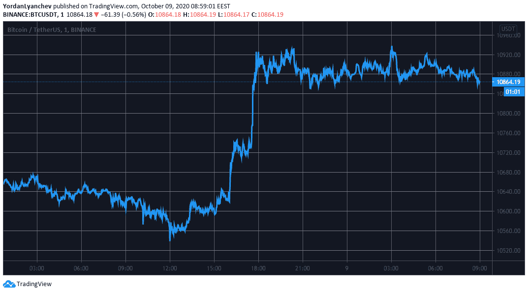 BTCUSD. Source: TradingView