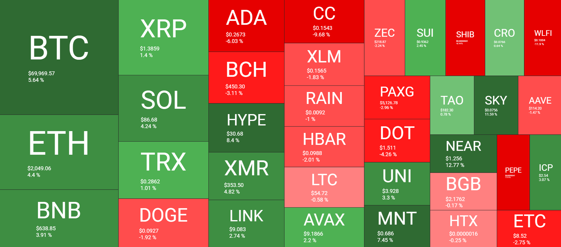 Cryptocurrency Market Overview Weekly Mar 6. Source: QuantifyCrypto