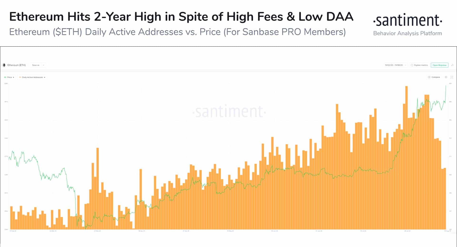Ethereum Price/Daily Active Addresses. Source: Santiment
