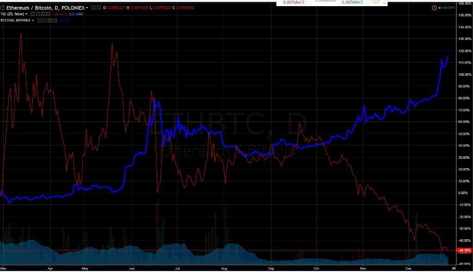 Inverse correlation Etherum and Bitcoin