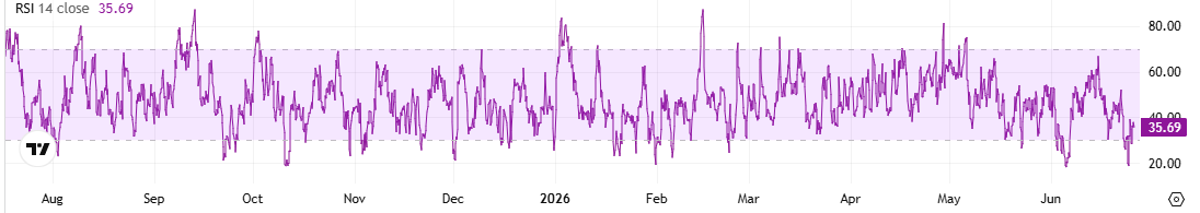 DOGE RSI