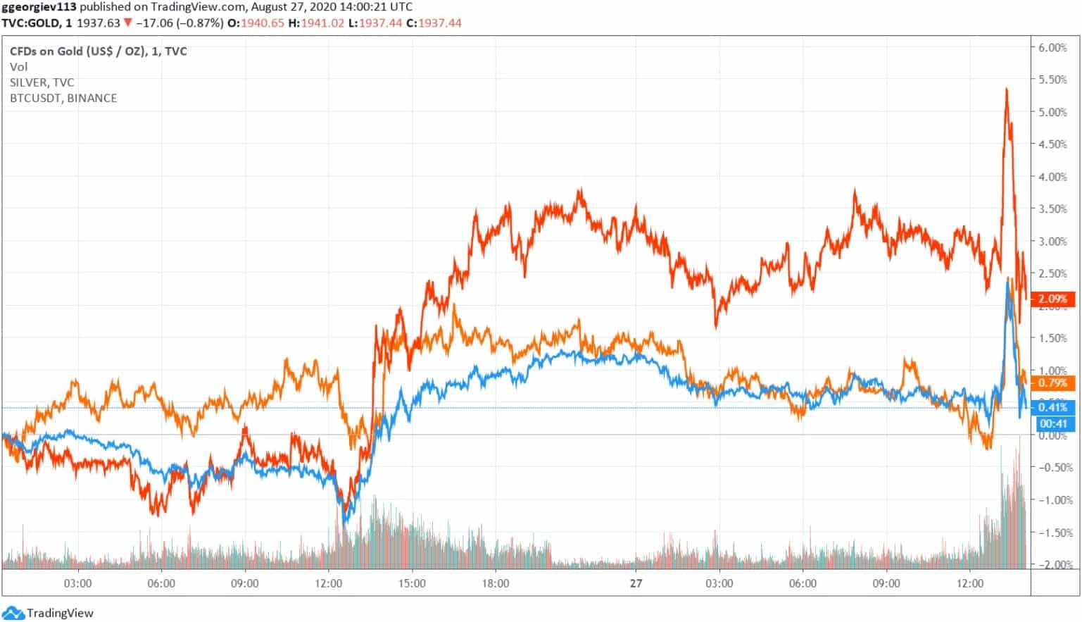 gold_silver_btc_chart