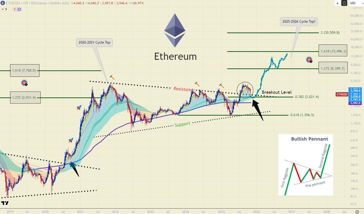 Is Ethereum (ETH) About to Rally? Breakdown Factors to Bullish Setup