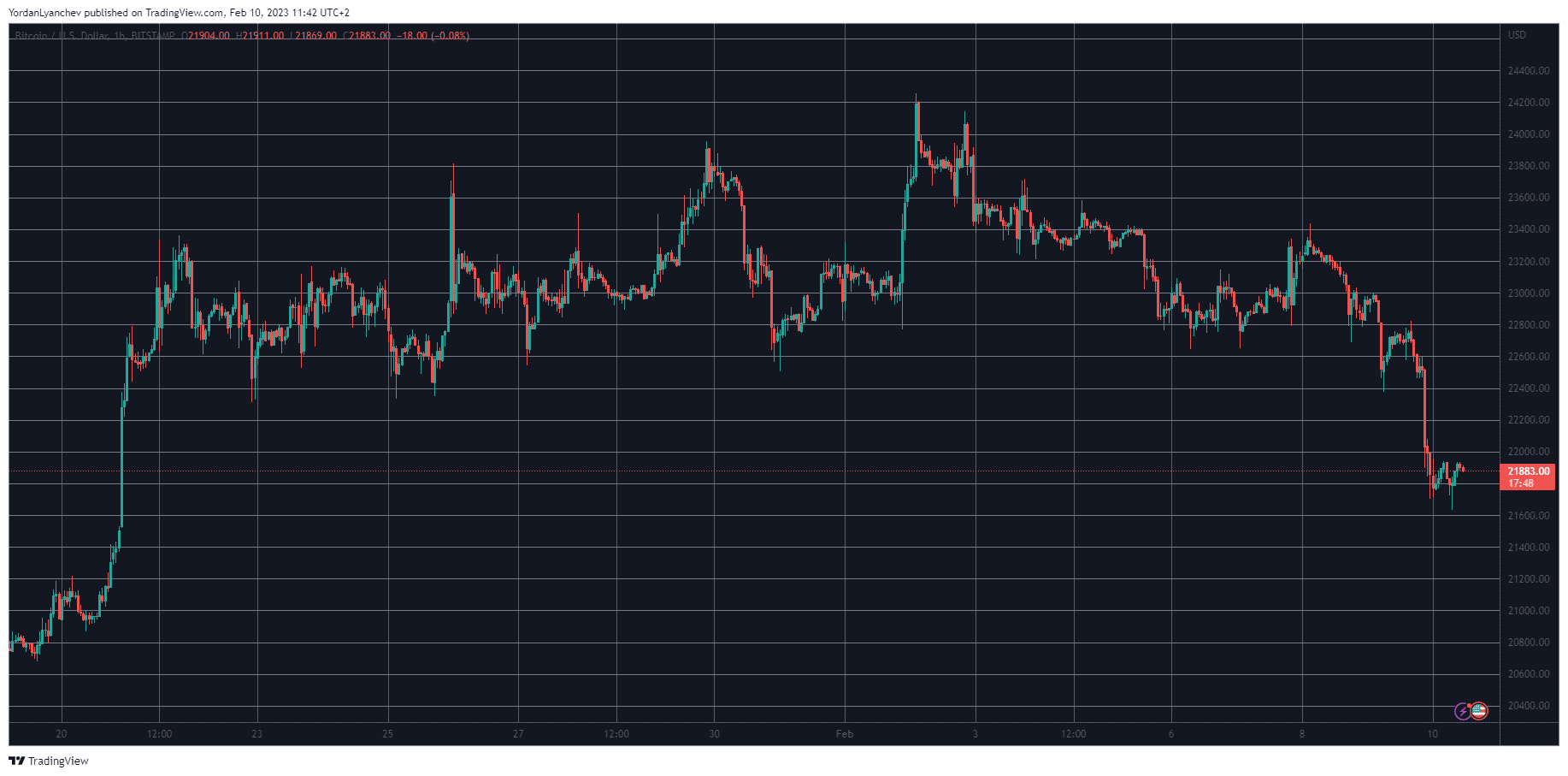 BTCUSD. Source: TradingView