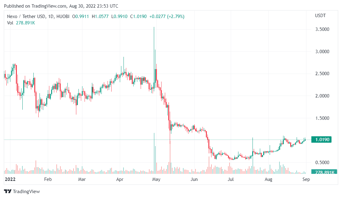 Price of the NEXO token. Image: Tradingview
