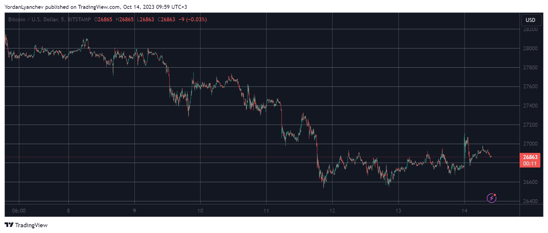 BTCUSD. Source: TradingView