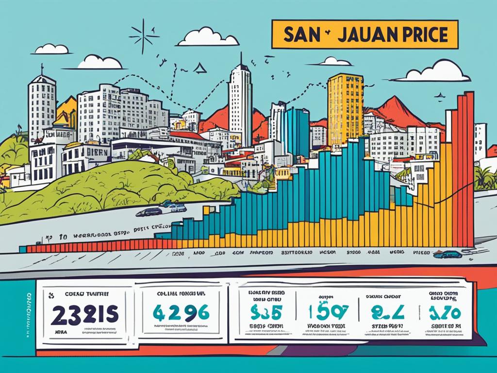 San Juan Property Price Trends 2023