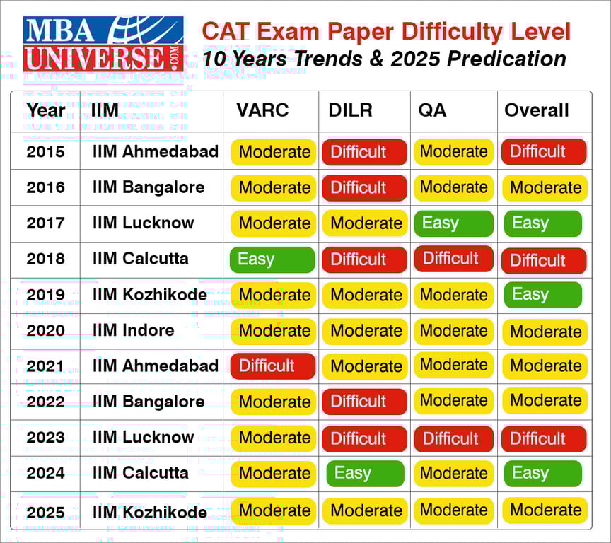 CAT Exam Paper Difficulty Level: 10 Years Trend Analysis by MBAUniverse.com 