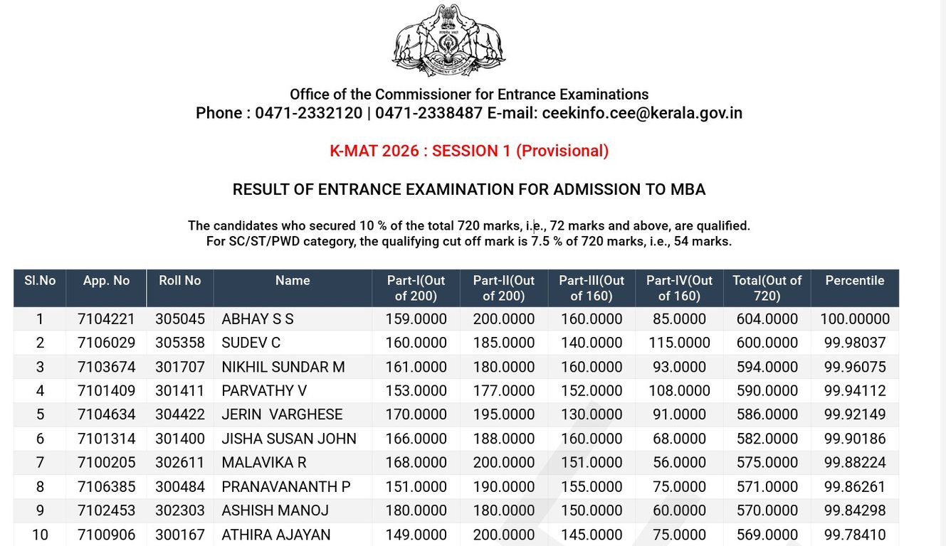 KMAT Kerala Toppers List 2026