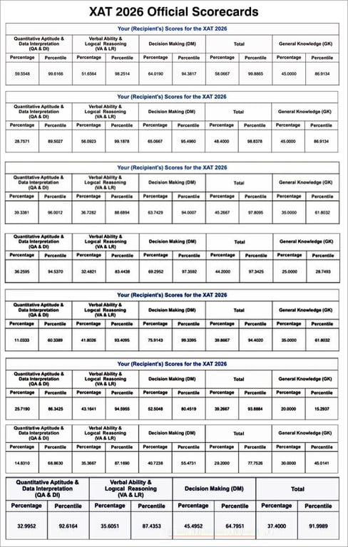 XAT 2026 Offical Scorecards