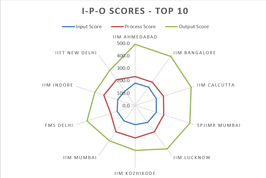 IPO Score