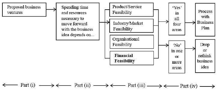 Feasibility analysis may be processed as follows