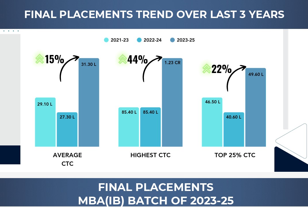IIFT MBA Business Analytics (BA) Placements for Batch
