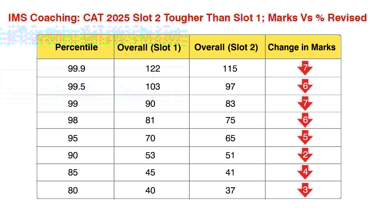 IMS CAT 2025 Marks Vs Revised